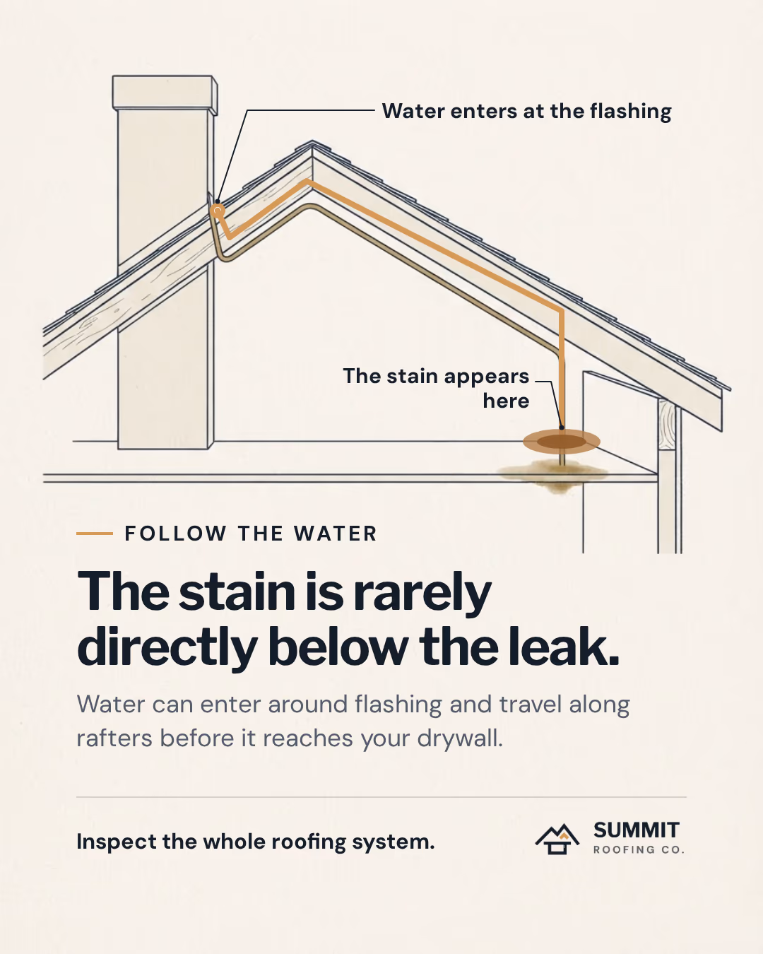 The stain is rarely directly below the leak. A cross-section of a roof: water enters at the flashing, travels along the rafters, and the stain appears lower down.